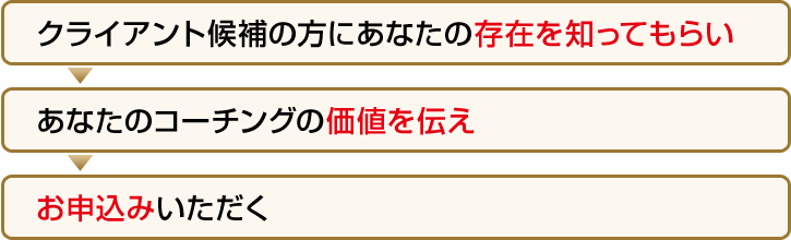 クライアント候補の方にあなたの存在を知ってもらい あなたのコーチングの価値を伝え お申込みいただく